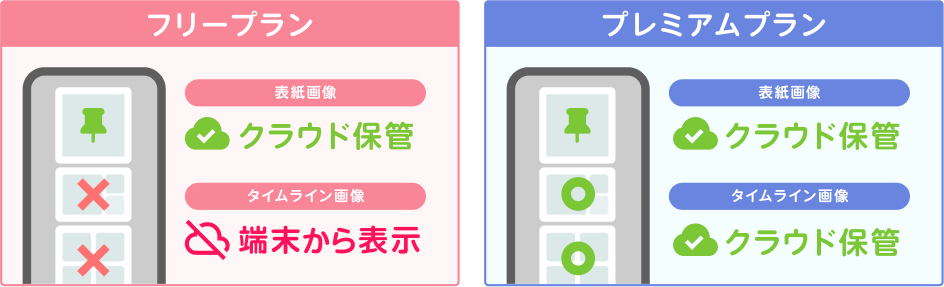 フリープランとプレミアムプランの画像保管の違い.jpg
